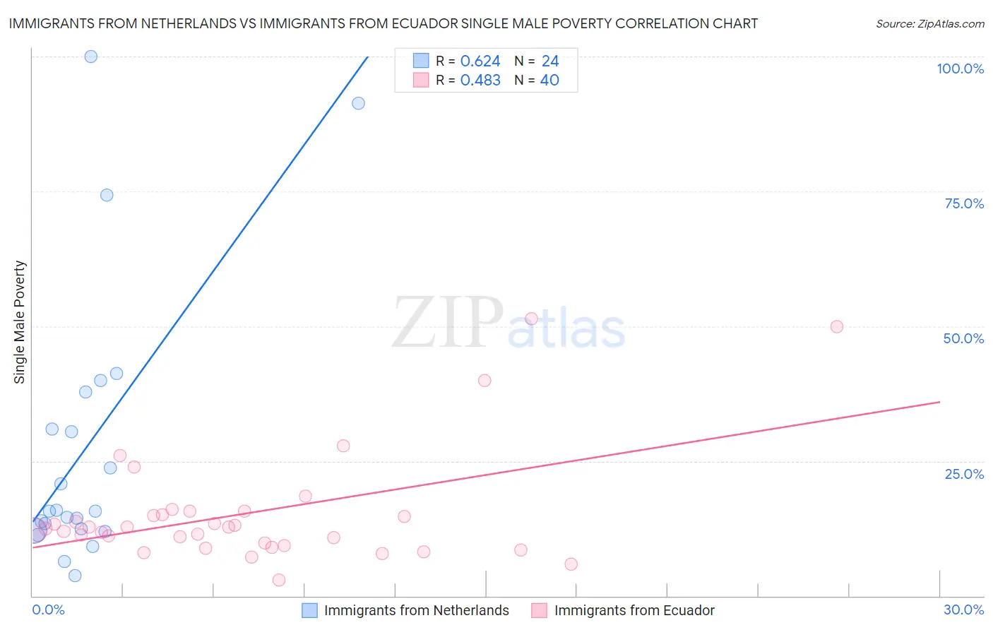 Immigrants from Netherlands vs Immigrants from Ecuador Single Male Poverty