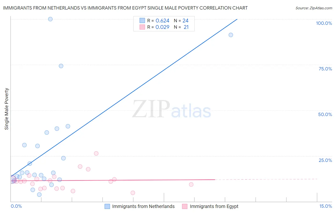 Immigrants from Netherlands vs Immigrants from Egypt Single Male Poverty