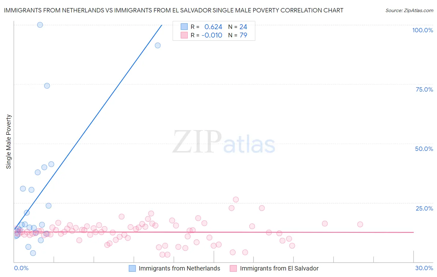 Immigrants from Netherlands vs Immigrants from El Salvador Single Male Poverty