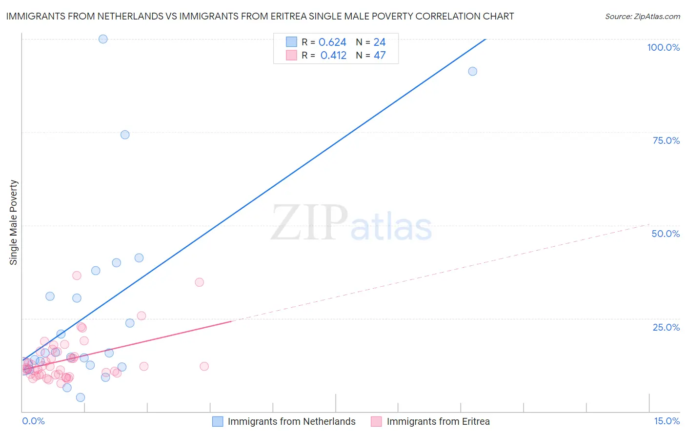 Immigrants from Netherlands vs Immigrants from Eritrea Single Male Poverty