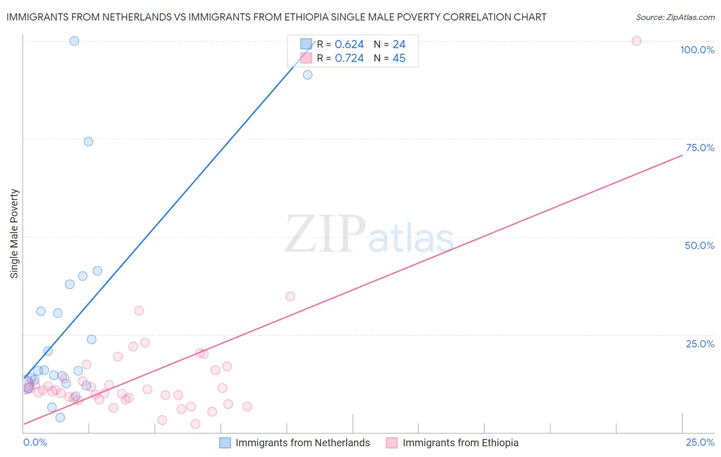Immigrants from Netherlands vs Immigrants from Ethiopia Single Male Poverty