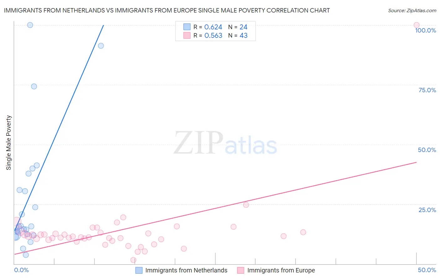 Immigrants from Netherlands vs Immigrants from Europe Single Male Poverty