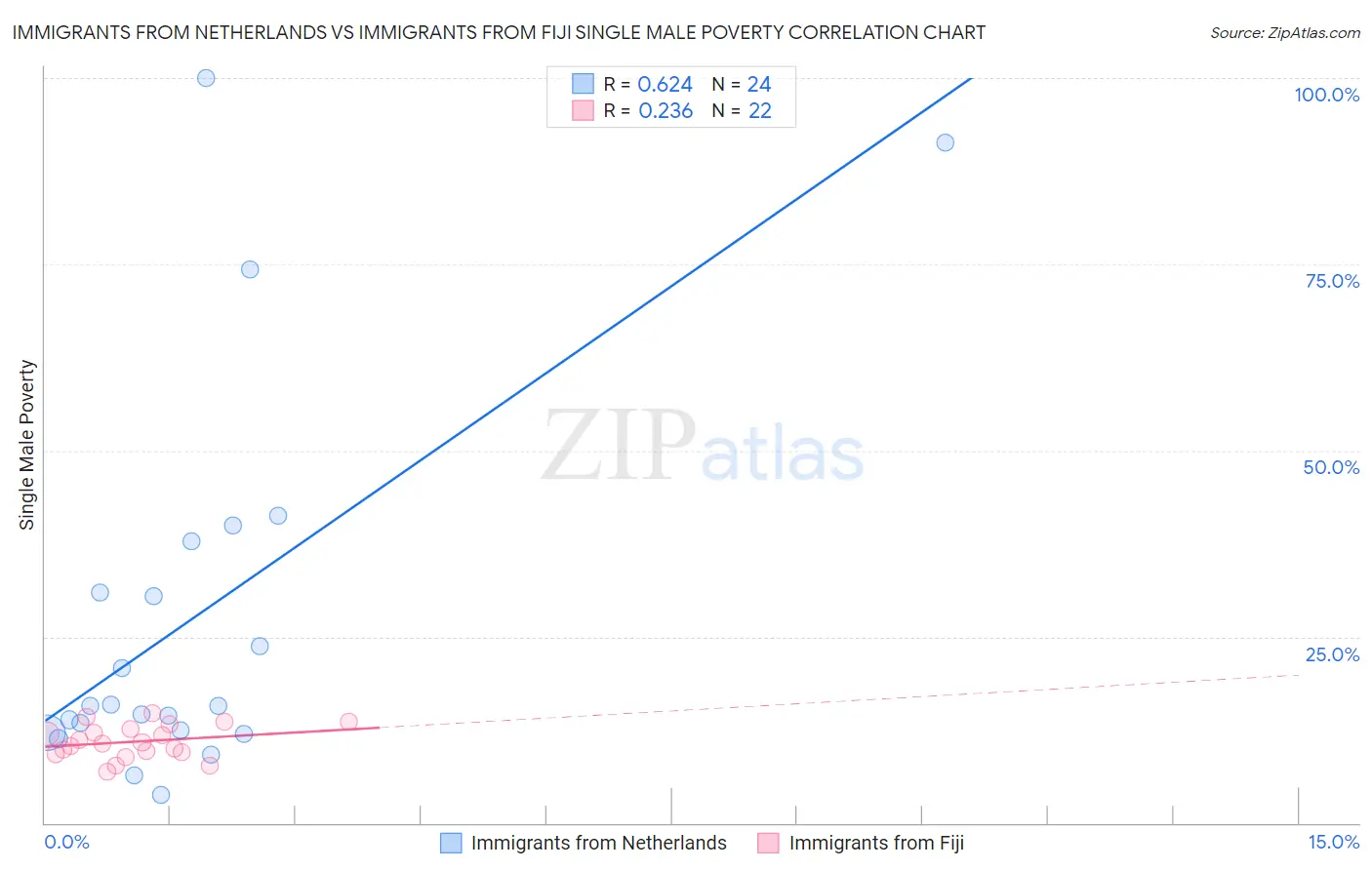 Immigrants from Netherlands vs Immigrants from Fiji Single Male Poverty