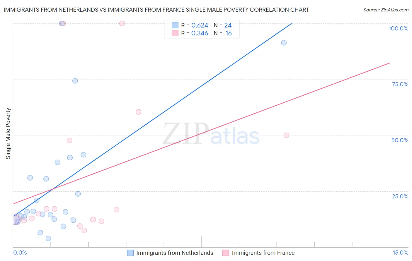 Immigrants from Netherlands vs Immigrants from France Single Male Poverty