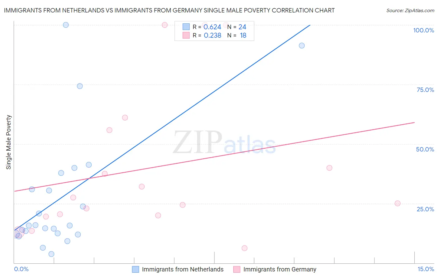 Immigrants from Netherlands vs Immigrants from Germany Single Male Poverty