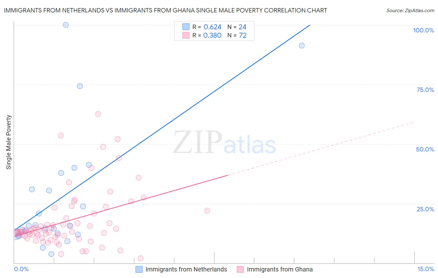 Immigrants from Netherlands vs Immigrants from Ghana Single Male Poverty