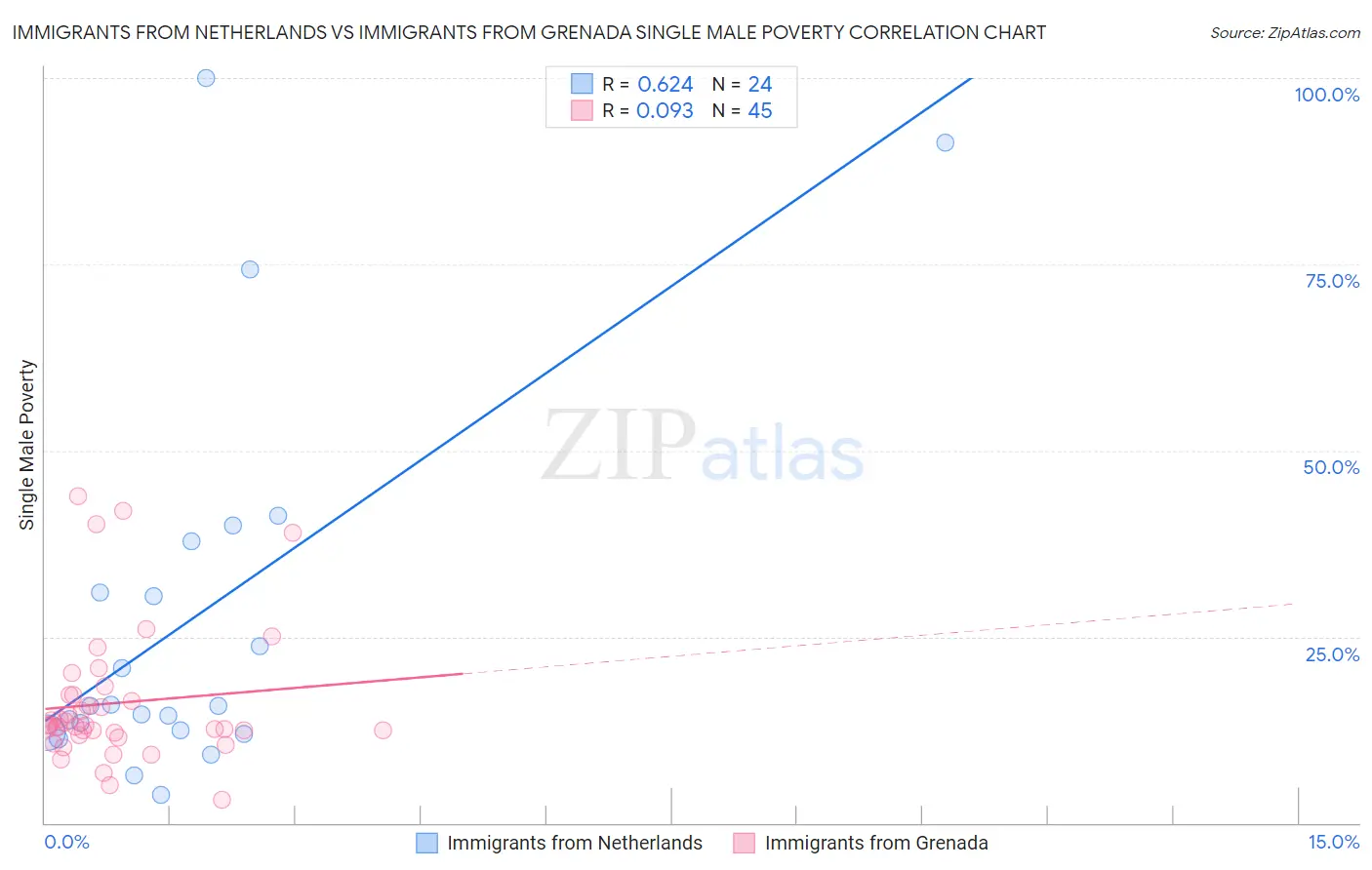 Immigrants from Netherlands vs Immigrants from Grenada Single Male Poverty