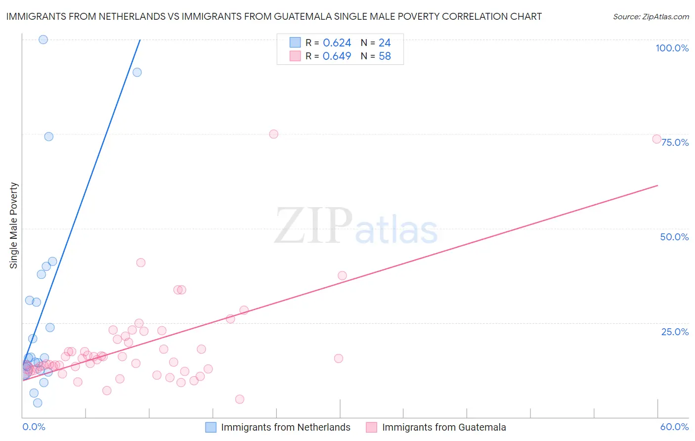 Immigrants from Netherlands vs Immigrants from Guatemala Single Male Poverty