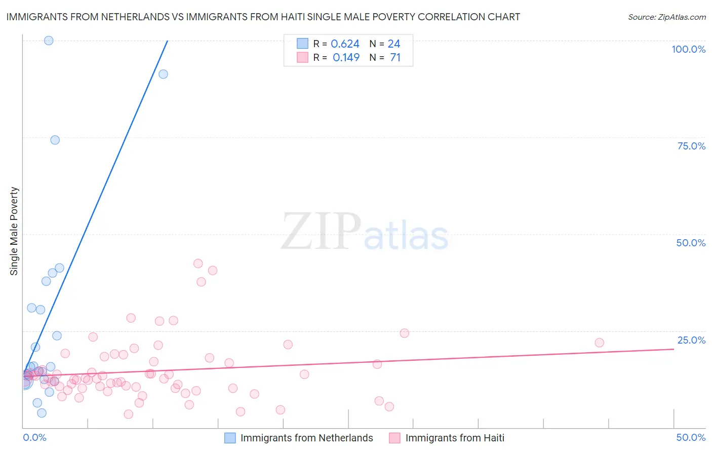 Immigrants from Netherlands vs Immigrants from Haiti Single Male Poverty