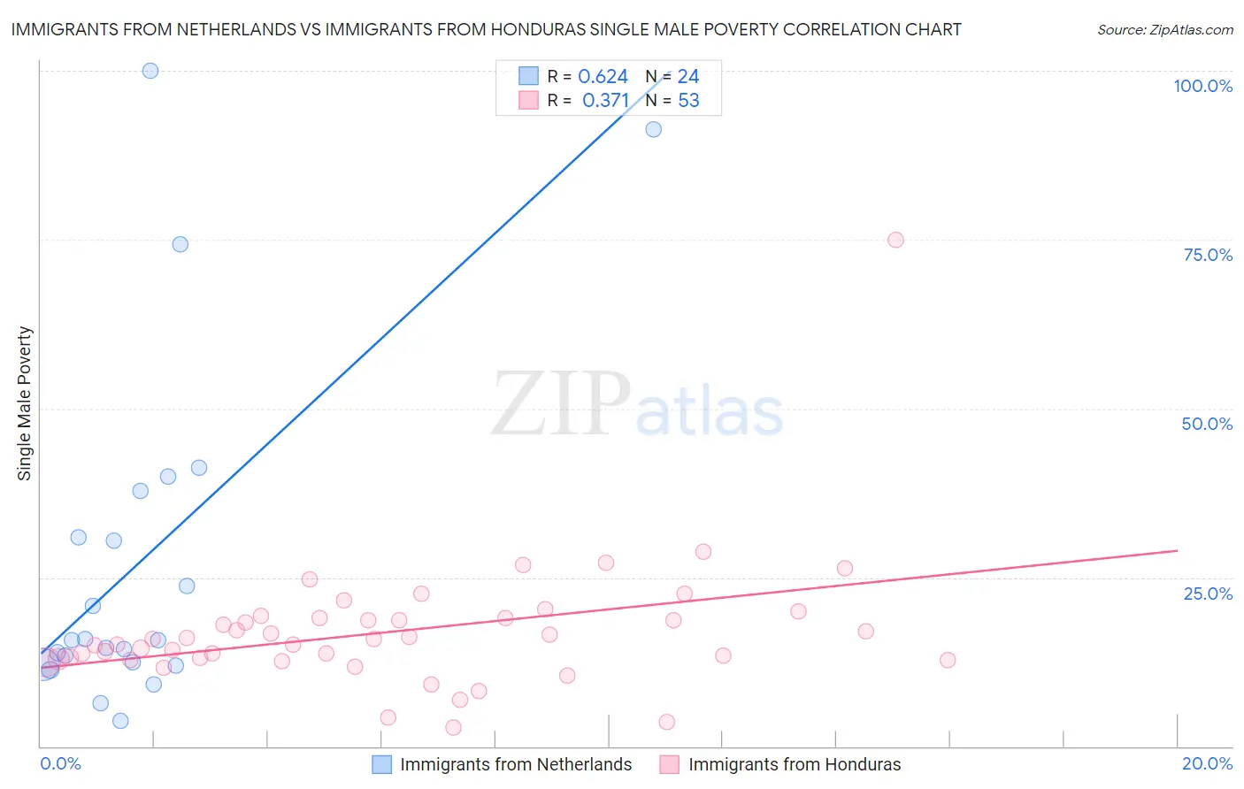 Immigrants from Netherlands vs Immigrants from Honduras Single Male Poverty