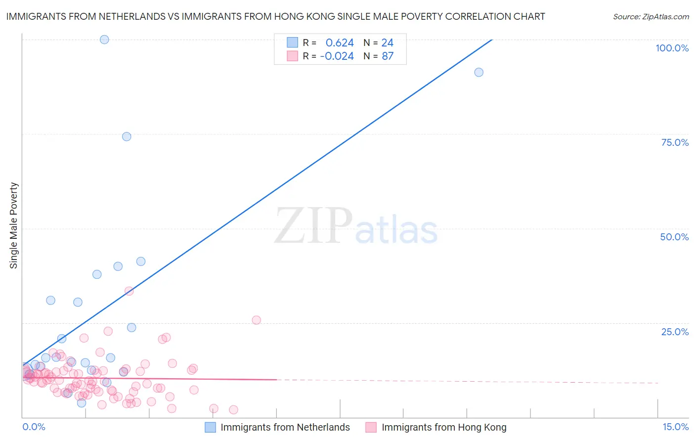 Immigrants from Netherlands vs Immigrants from Hong Kong Single Male Poverty