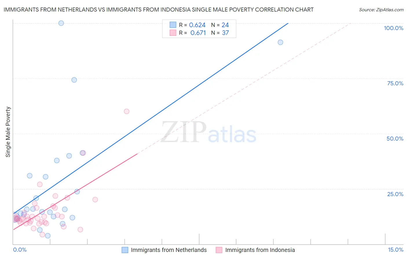 Immigrants from Netherlands vs Immigrants from Indonesia Single Male Poverty