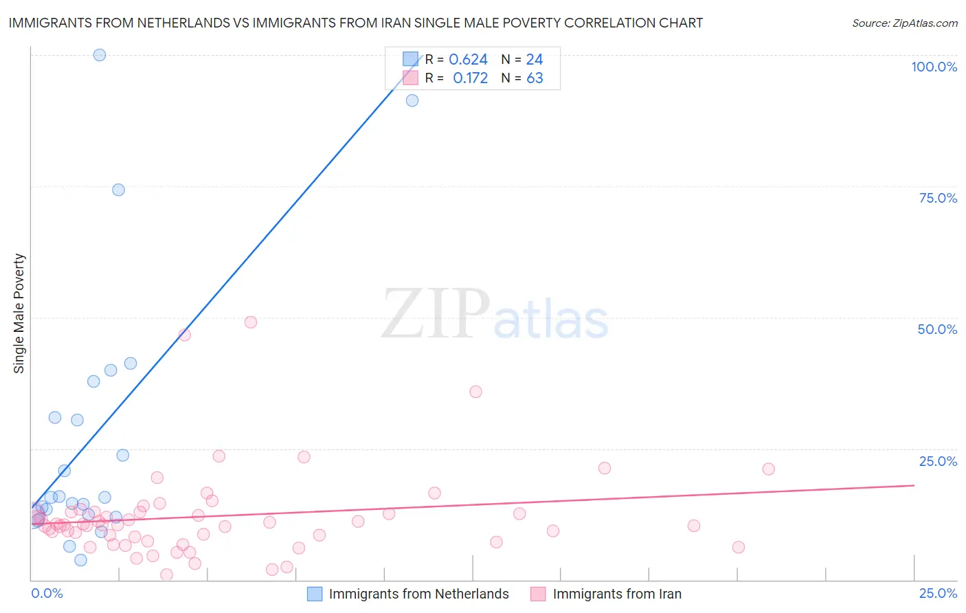 Immigrants from Netherlands vs Immigrants from Iran Single Male Poverty