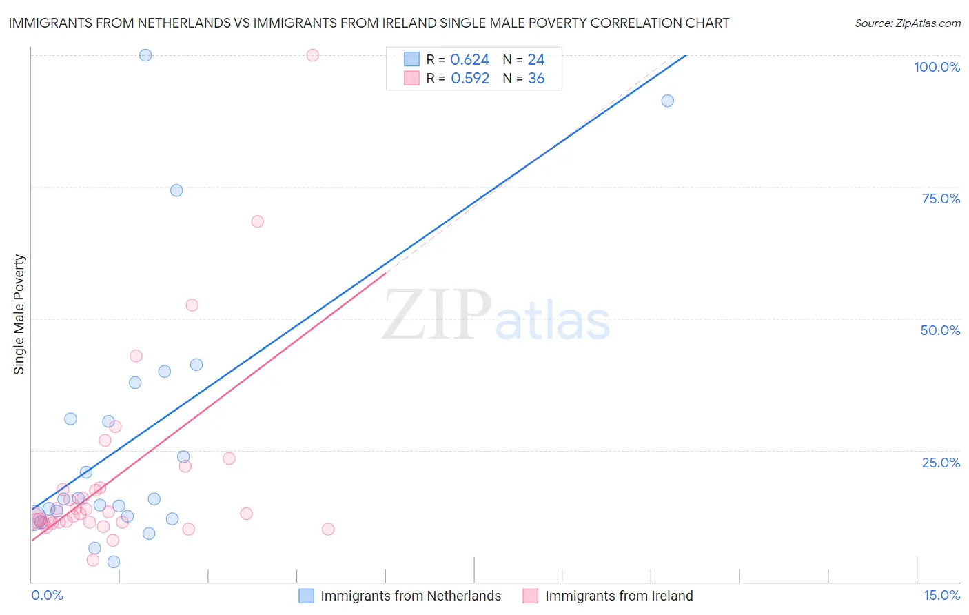 Immigrants from Netherlands vs Immigrants from Ireland Single Male Poverty