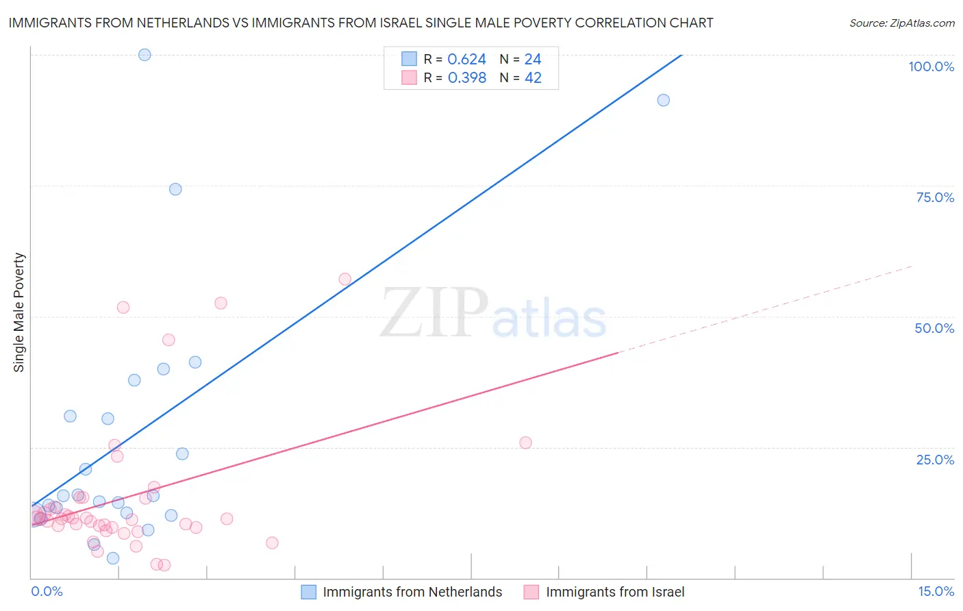 Immigrants from Netherlands vs Immigrants from Israel Single Male Poverty
