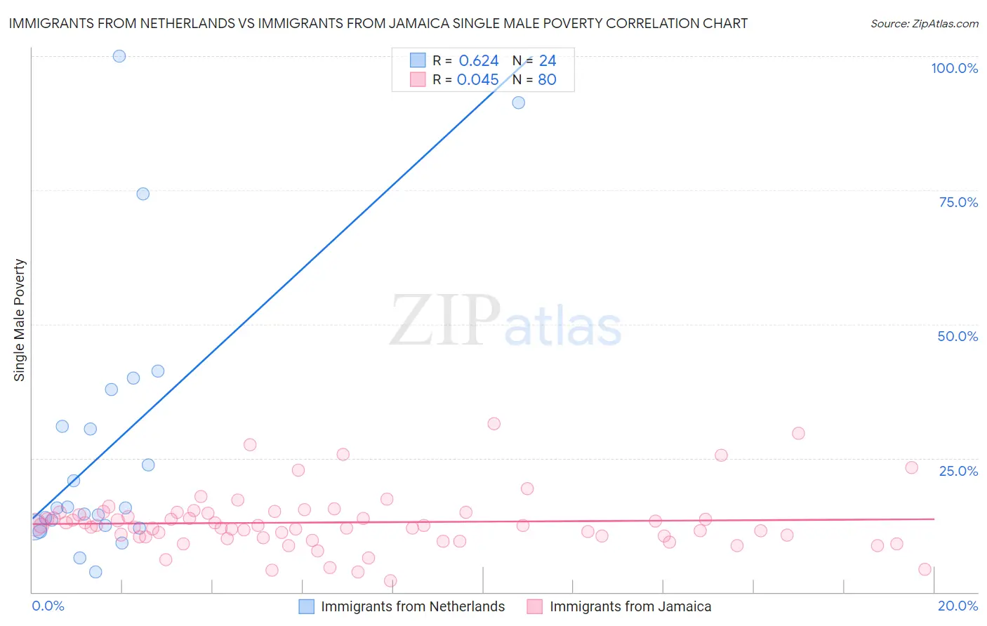 Immigrants from Netherlands vs Immigrants from Jamaica Single Male Poverty