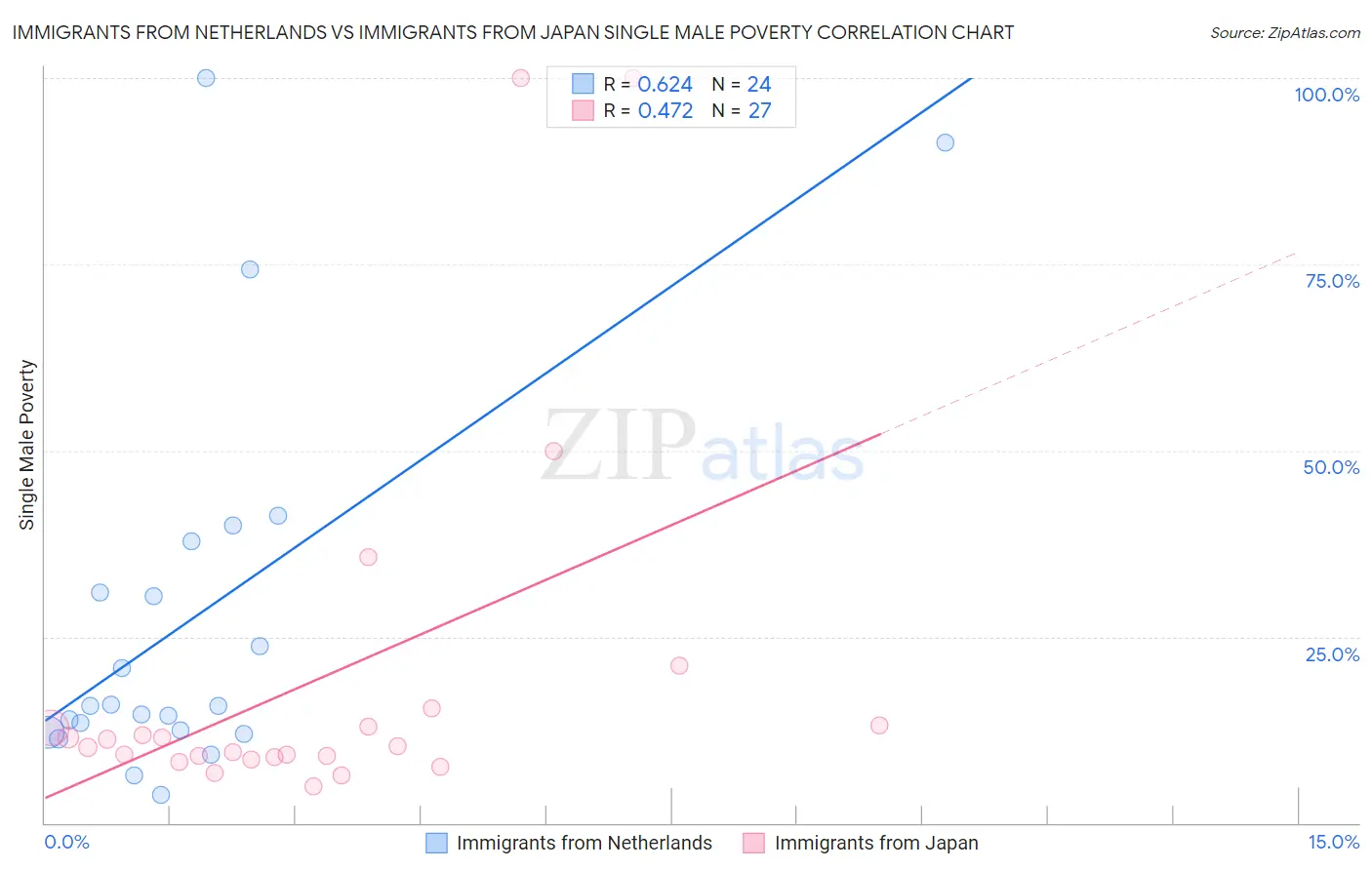 Immigrants from Netherlands vs Immigrants from Japan Single Male Poverty