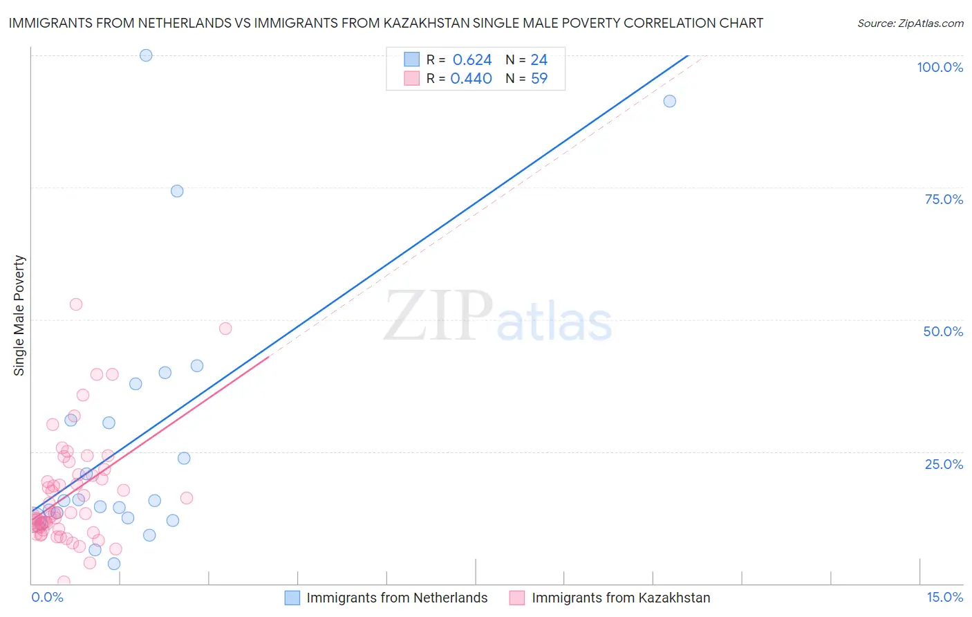 Immigrants from Netherlands vs Immigrants from Kazakhstan Single Male Poverty