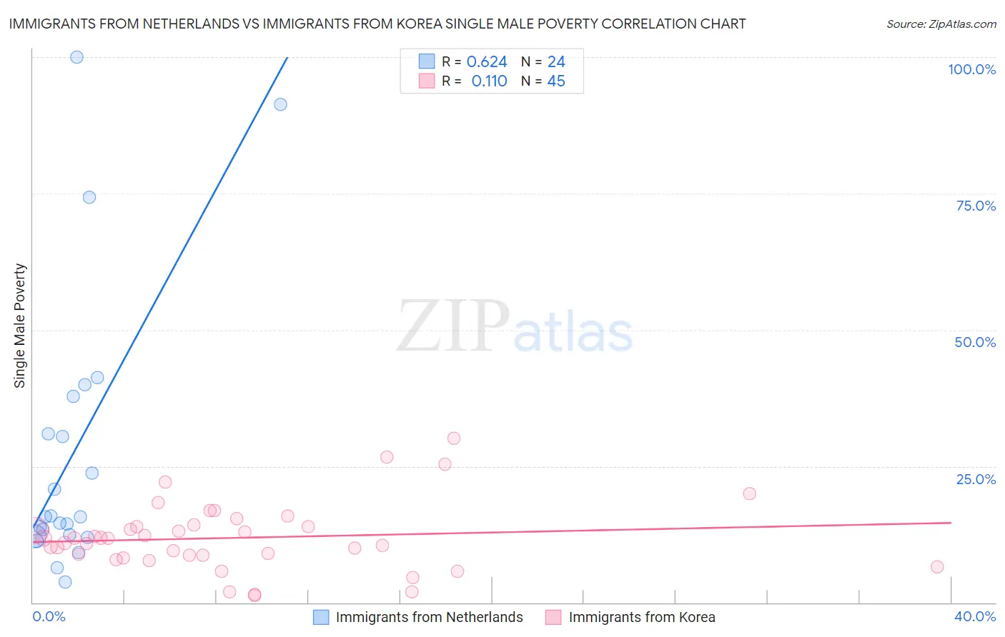 Immigrants from Netherlands vs Immigrants from Korea Single Male Poverty