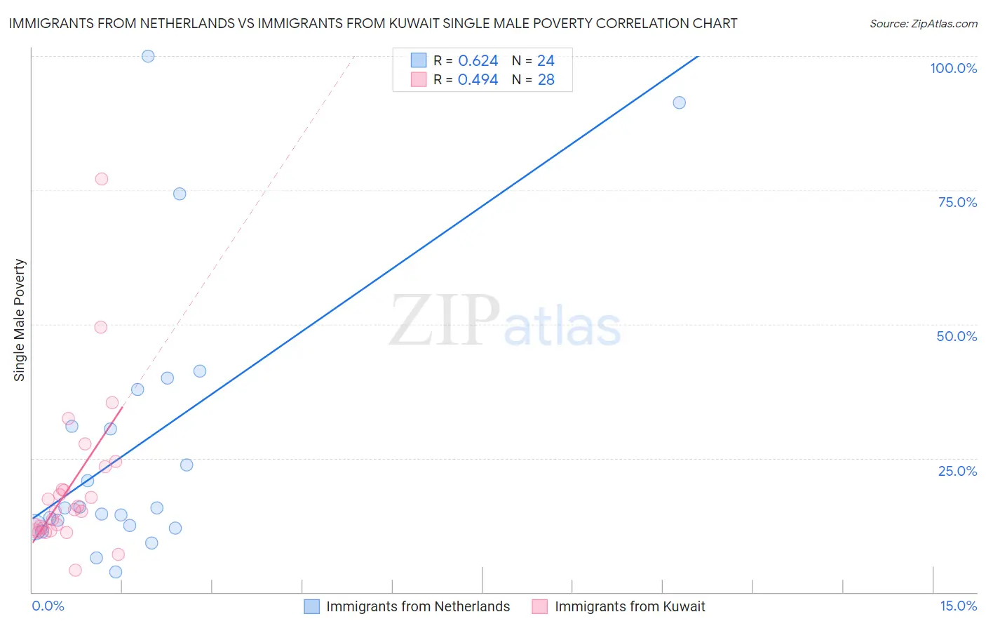 Immigrants from Netherlands vs Immigrants from Kuwait Single Male Poverty