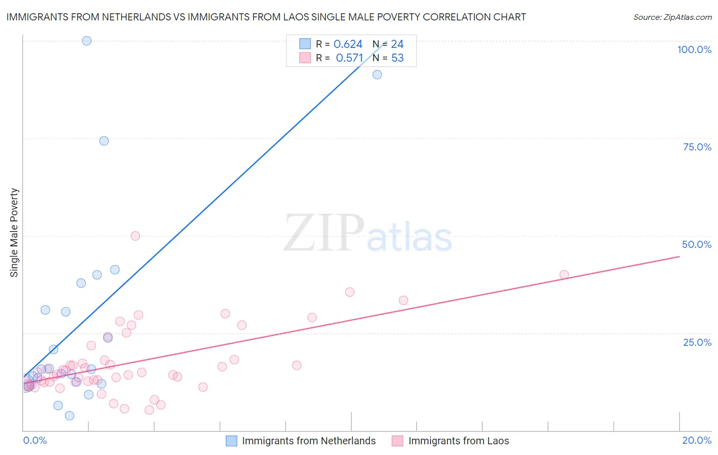 Immigrants from Netherlands vs Immigrants from Laos Single Male Poverty