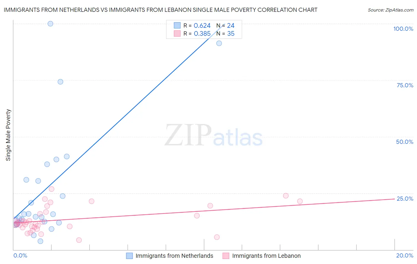 Immigrants from Netherlands vs Immigrants from Lebanon Single Male Poverty
