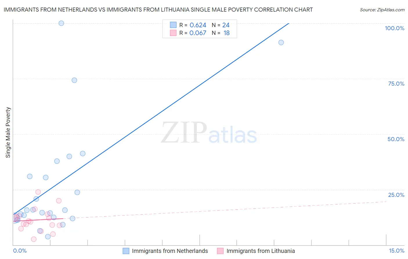 Immigrants from Netherlands vs Immigrants from Lithuania Single Male Poverty