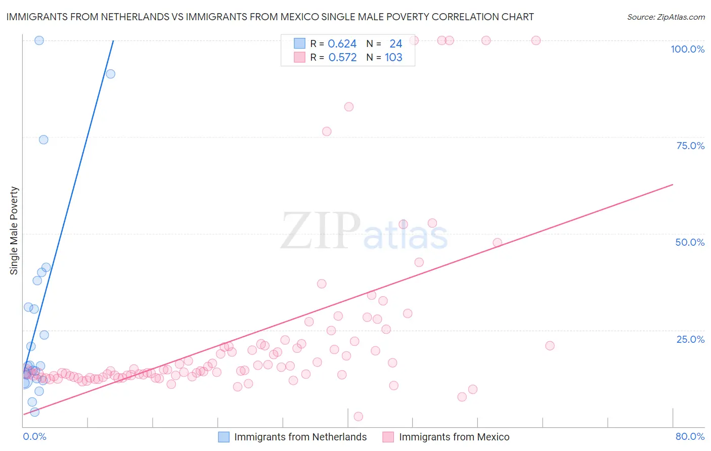 Immigrants from Netherlands vs Immigrants from Mexico Single Male Poverty