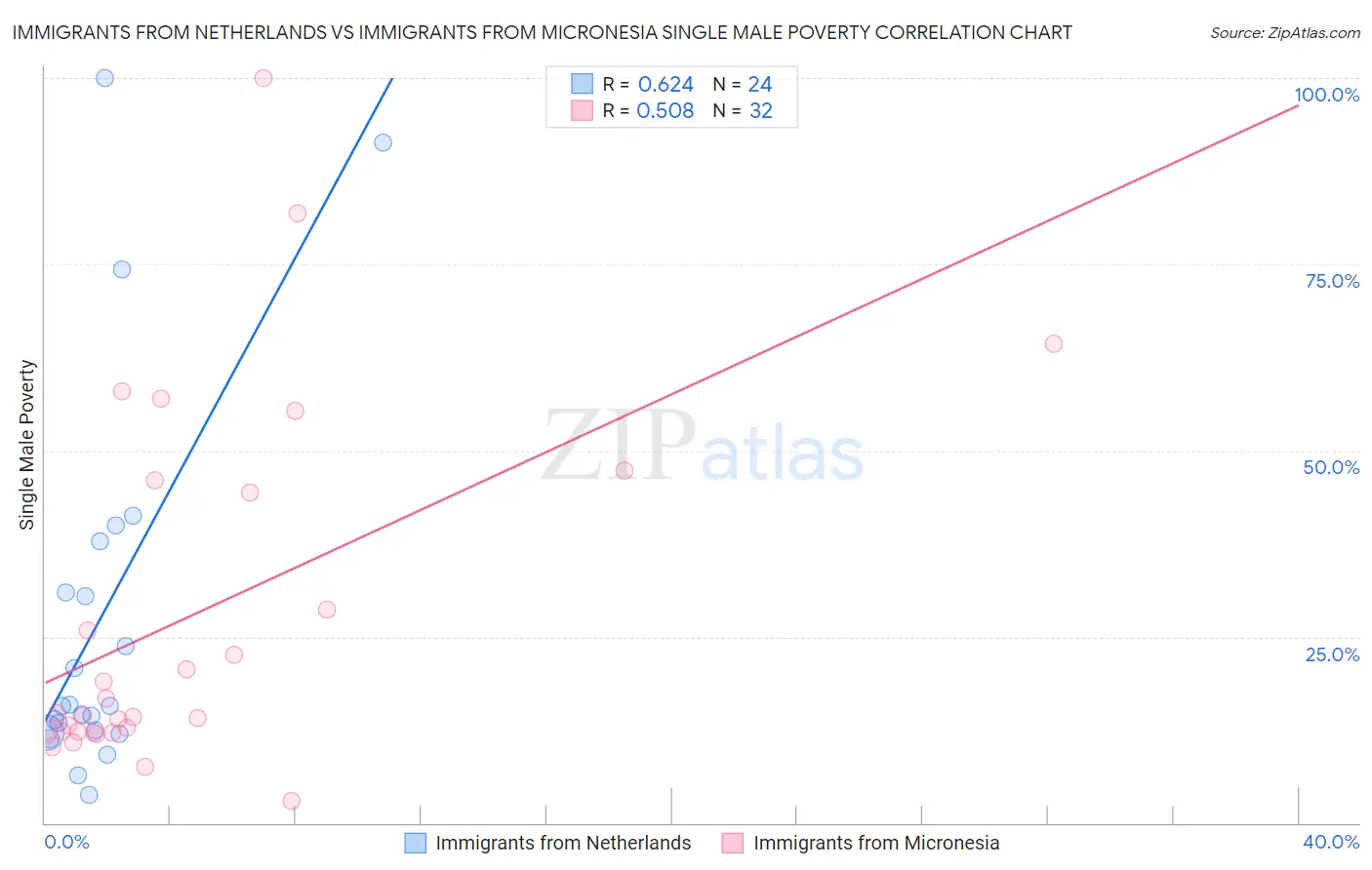 Immigrants from Netherlands vs Immigrants from Micronesia Single Male Poverty