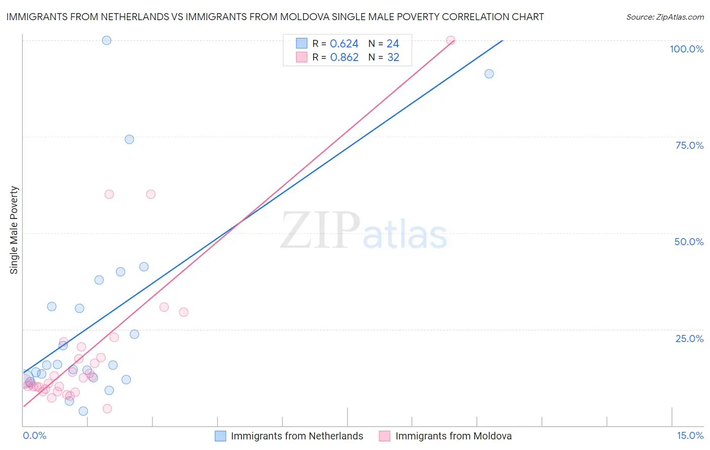 Immigrants from Netherlands vs Immigrants from Moldova Single Male Poverty