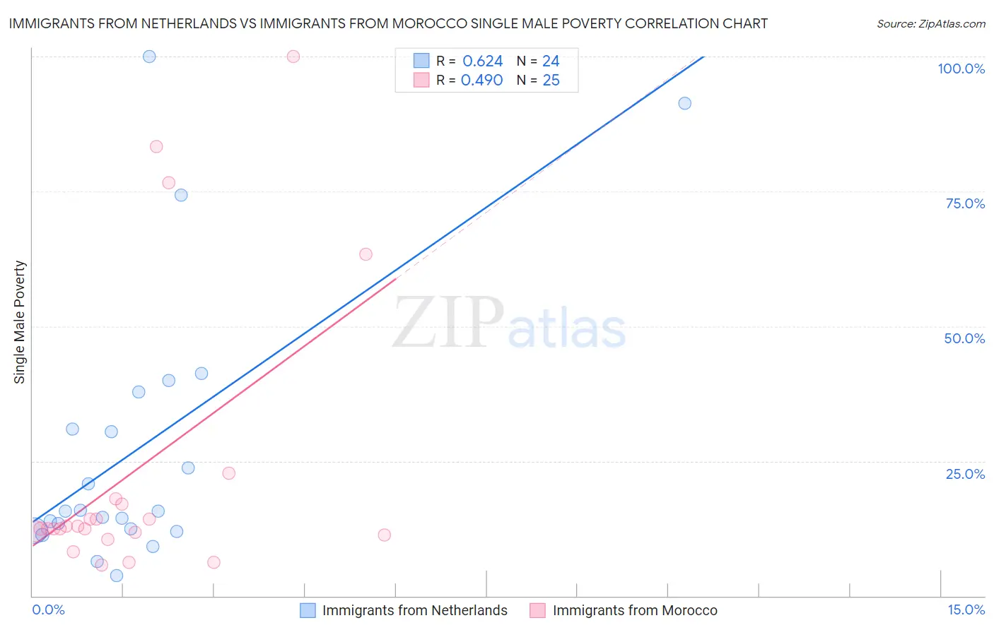 Immigrants from Netherlands vs Immigrants from Morocco Single Male Poverty