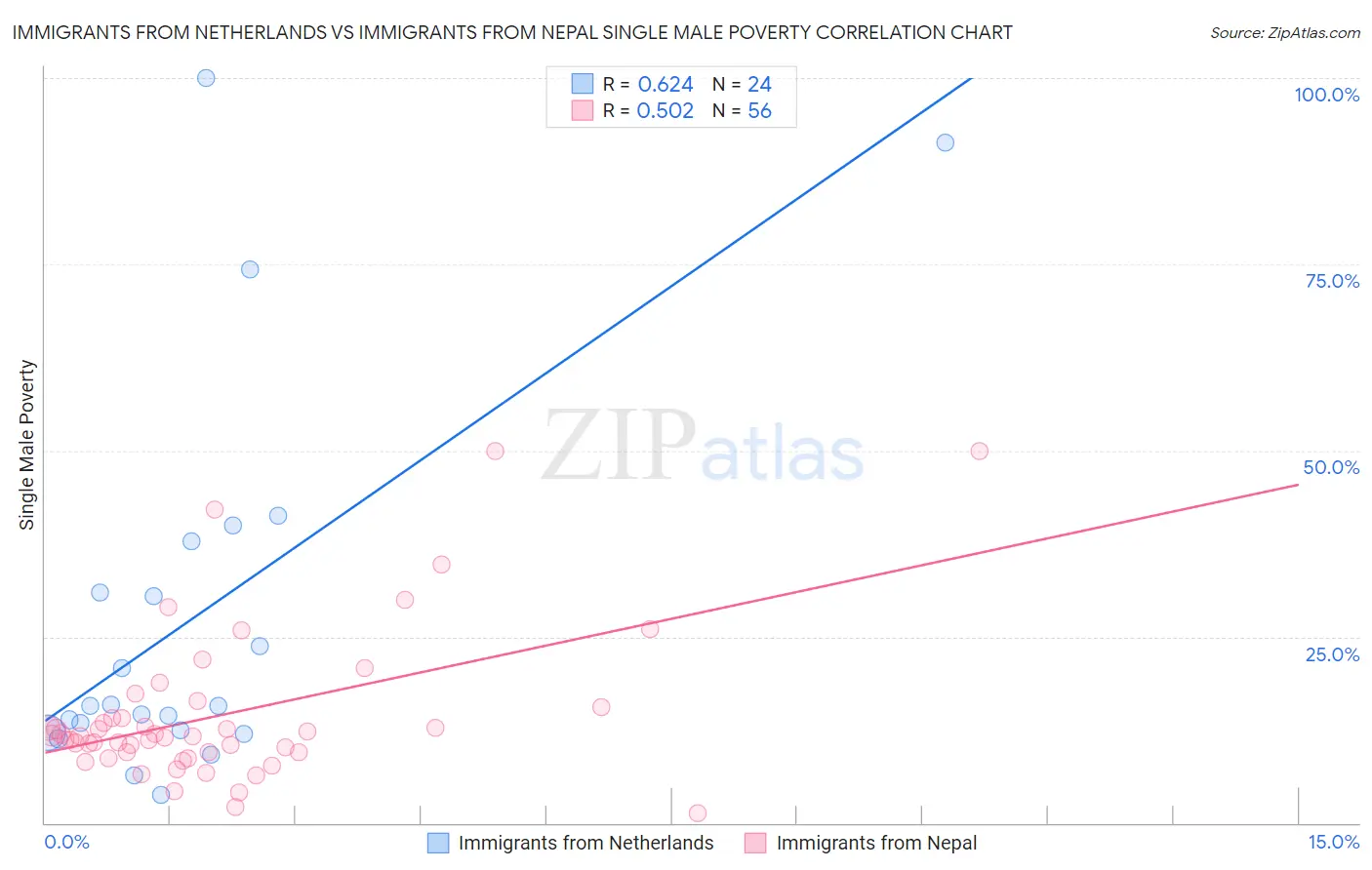 Immigrants from Netherlands vs Immigrants from Nepal Single Male Poverty