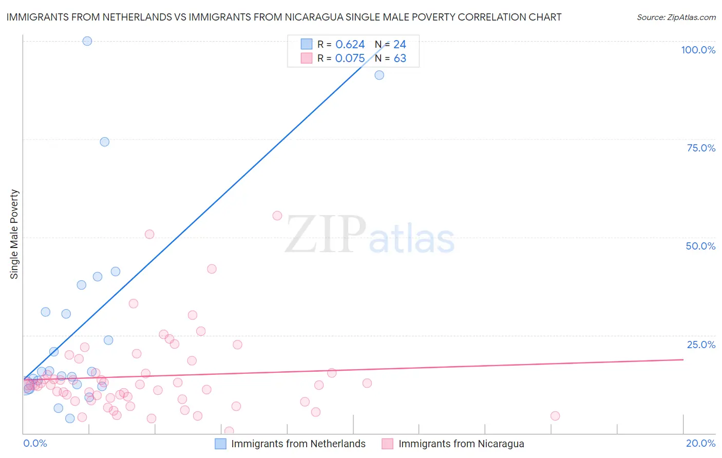 Immigrants from Netherlands vs Immigrants from Nicaragua Single Male Poverty