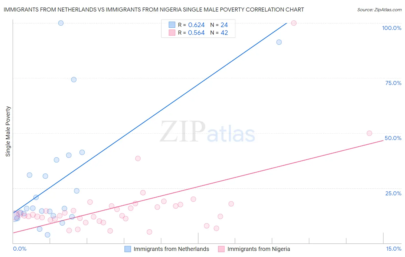 Immigrants from Netherlands vs Immigrants from Nigeria Single Male Poverty