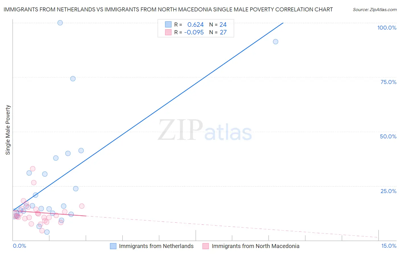 Immigrants from Netherlands vs Immigrants from North Macedonia Single Male Poverty