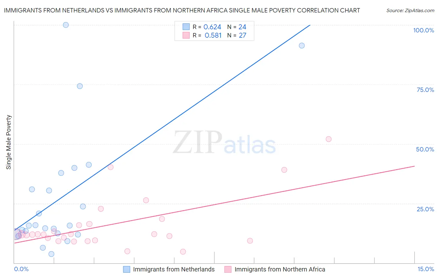 Immigrants from Netherlands vs Immigrants from Northern Africa Single Male Poverty