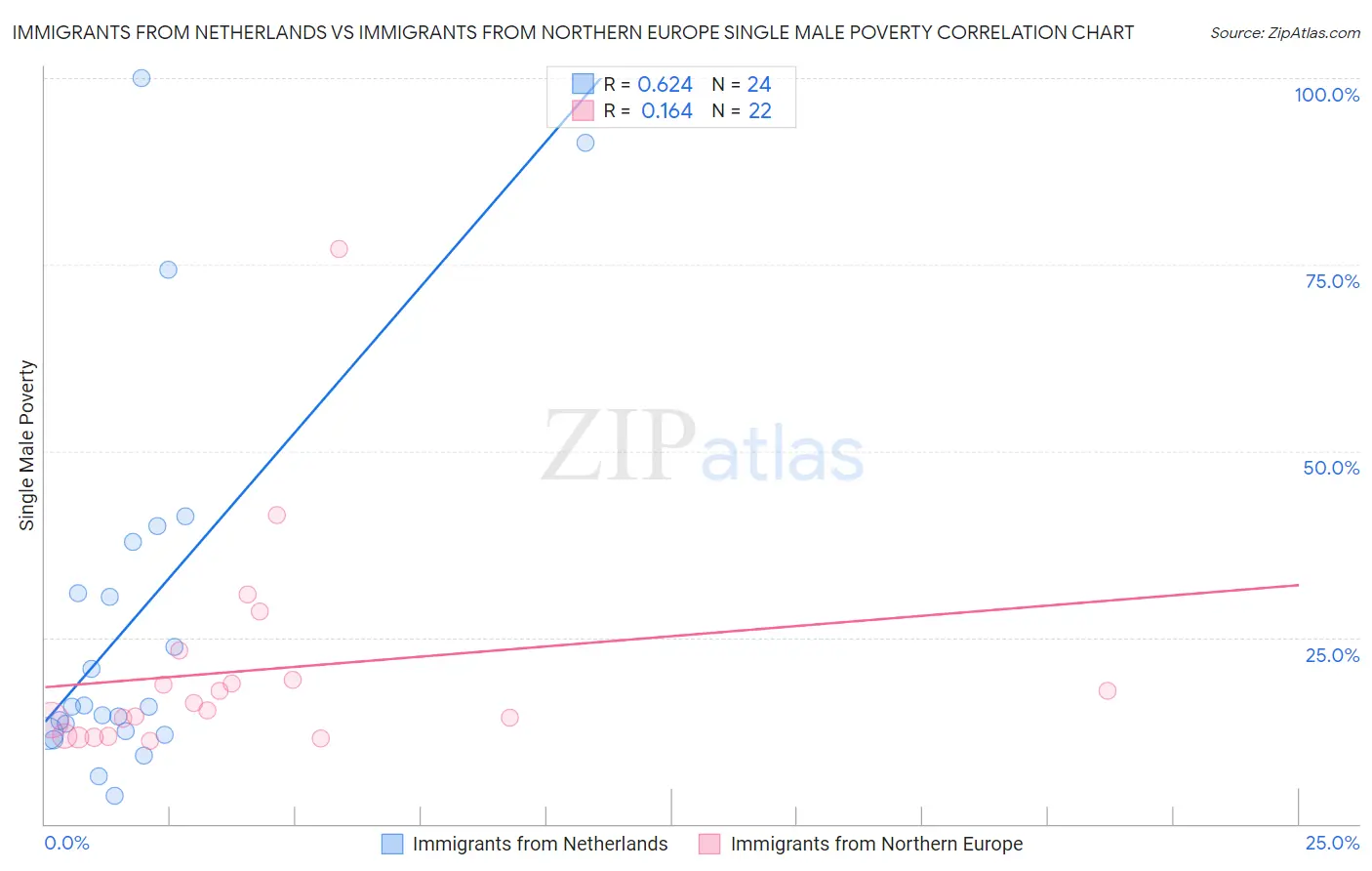 Immigrants from Netherlands vs Immigrants from Northern Europe Single Male Poverty