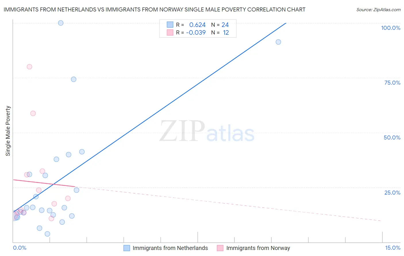 Immigrants from Netherlands vs Immigrants from Norway Single Male Poverty