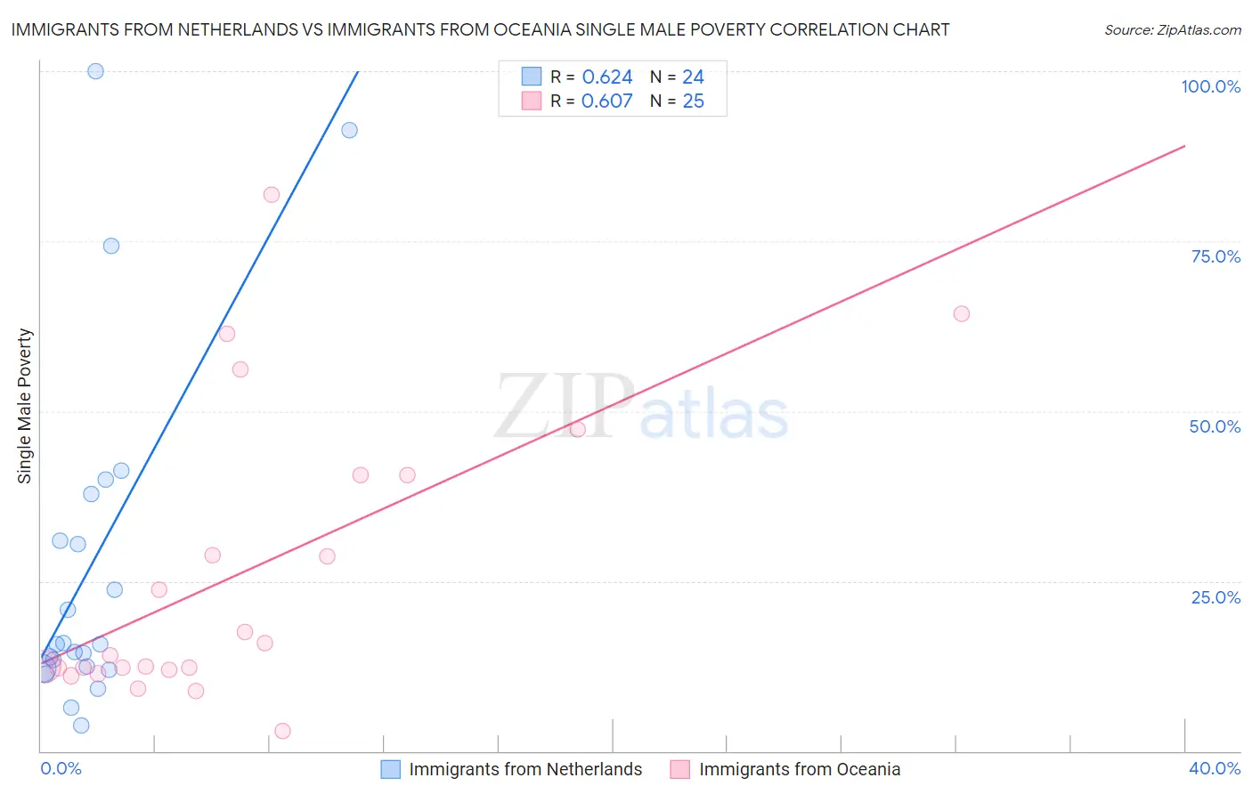 Immigrants from Netherlands vs Immigrants from Oceania Single Male Poverty