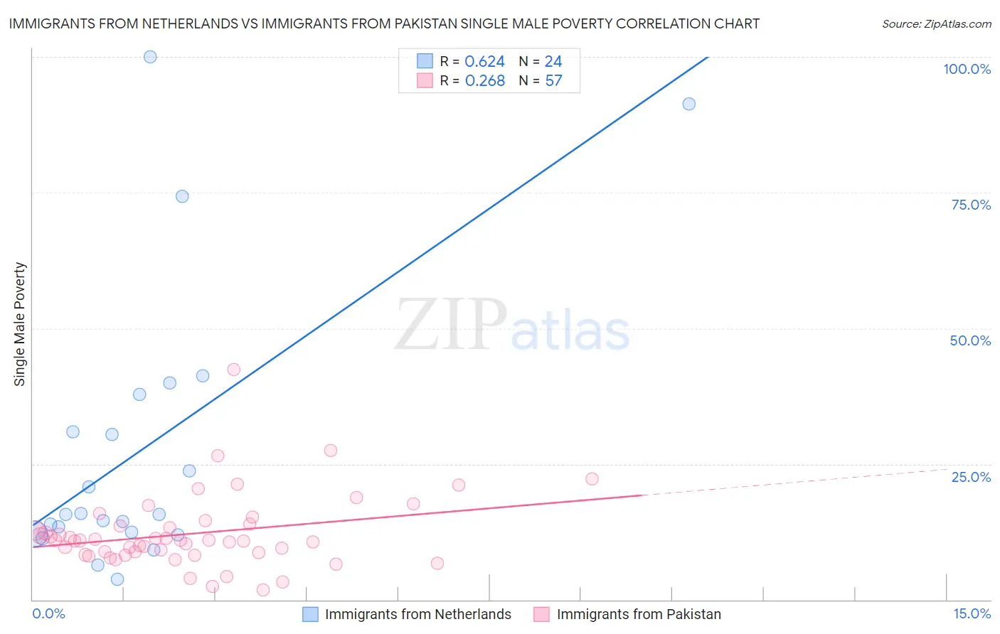 Immigrants from Netherlands vs Immigrants from Pakistan Single Male Poverty