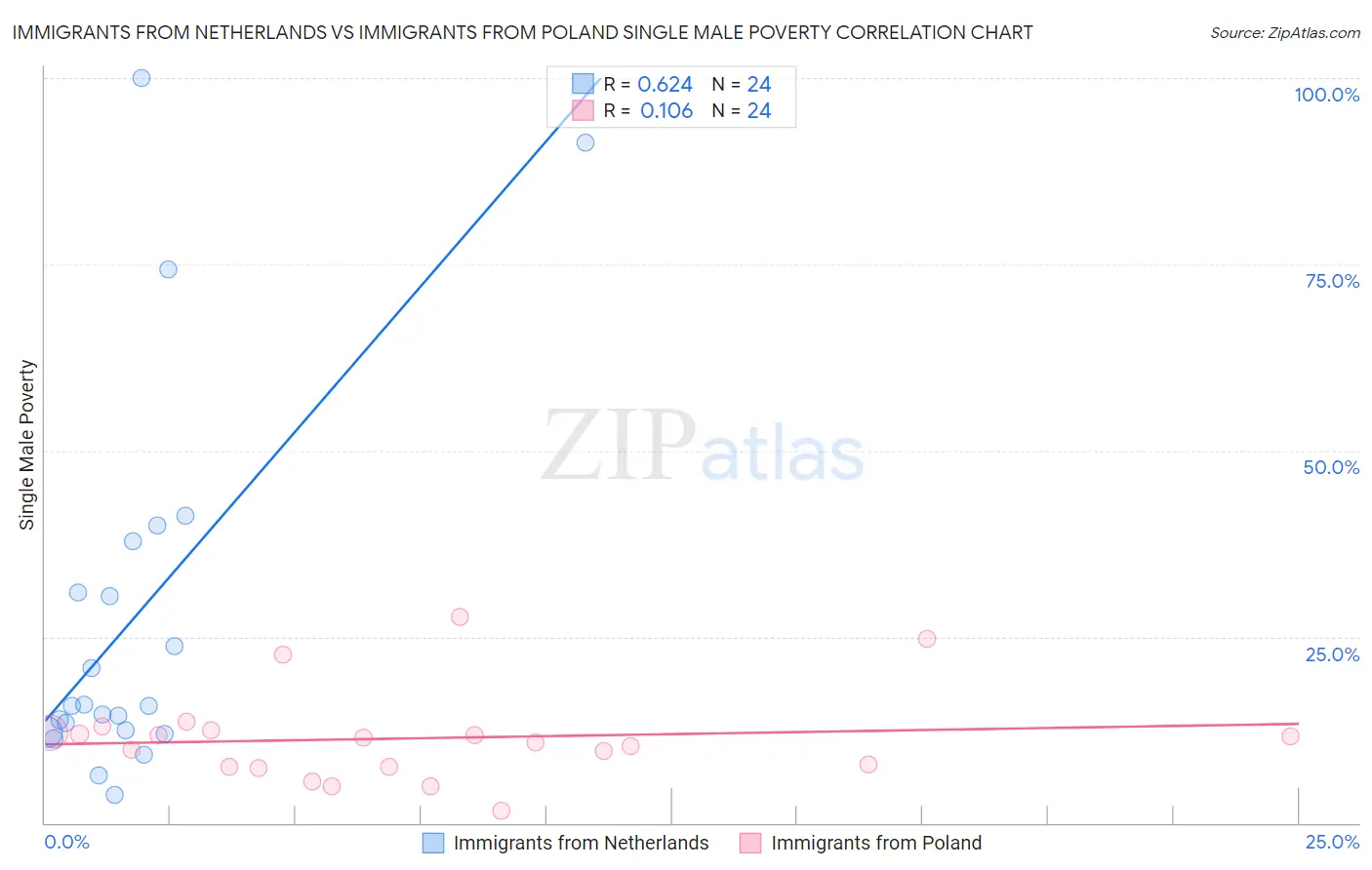 Immigrants from Netherlands vs Immigrants from Poland Single Male Poverty