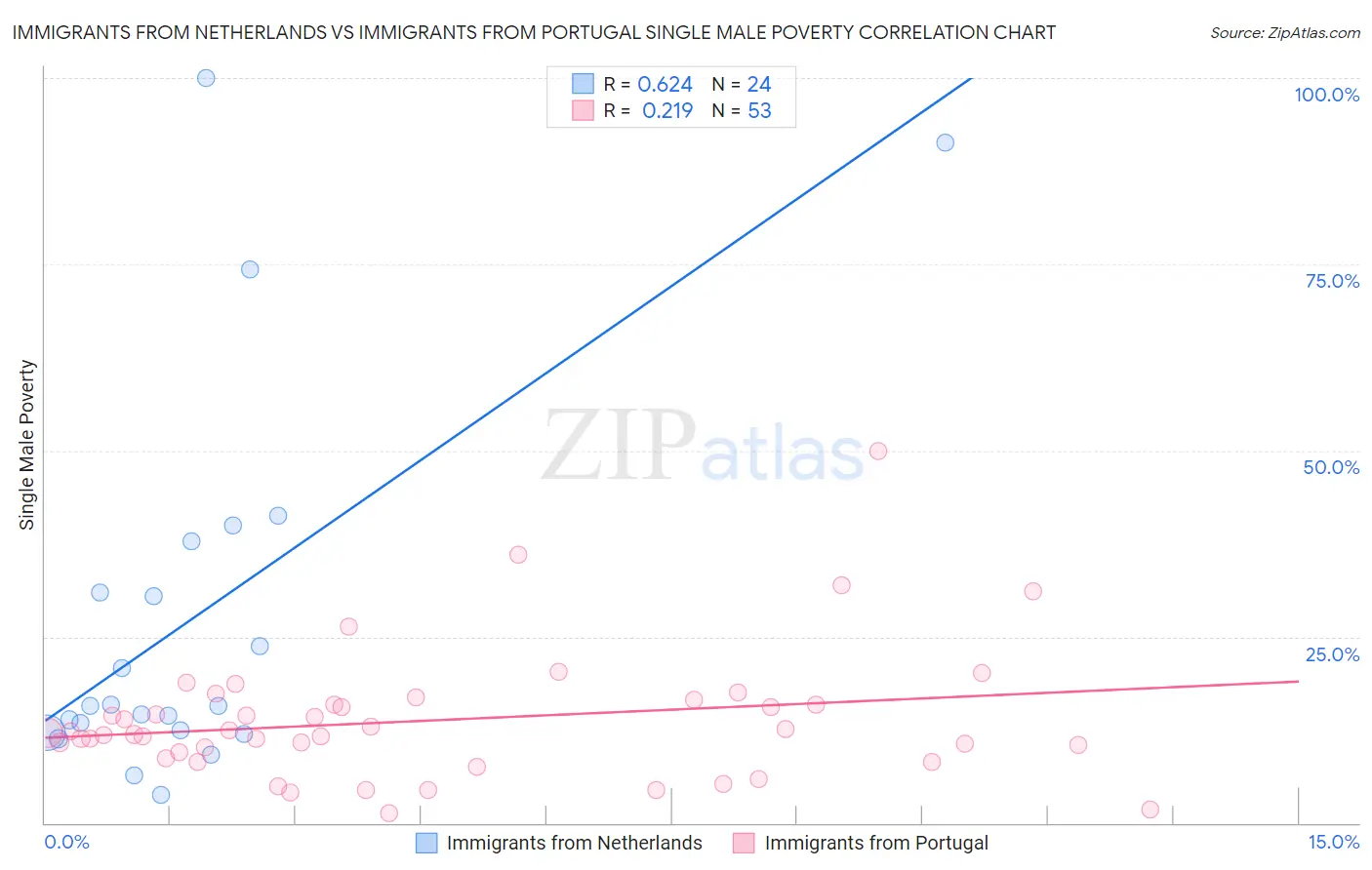Immigrants from Netherlands vs Immigrants from Portugal Single Male Poverty