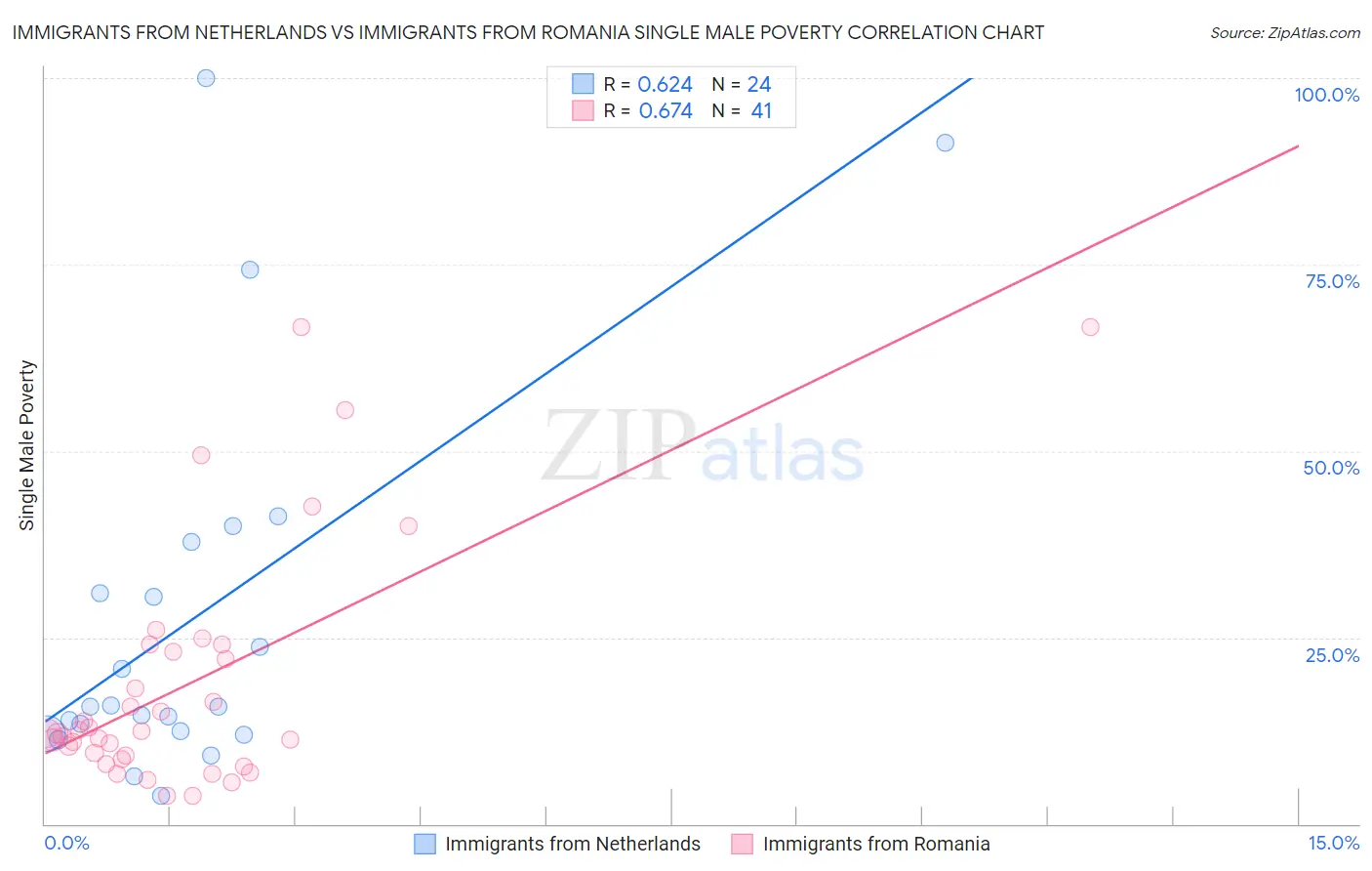 Immigrants from Netherlands vs Immigrants from Romania Single Male Poverty