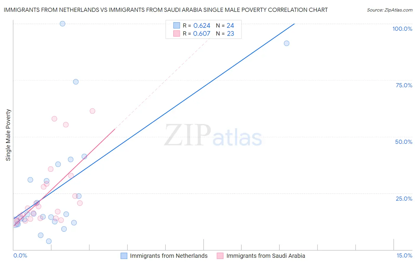 Immigrants from Netherlands vs Immigrants from Saudi Arabia Single Male Poverty