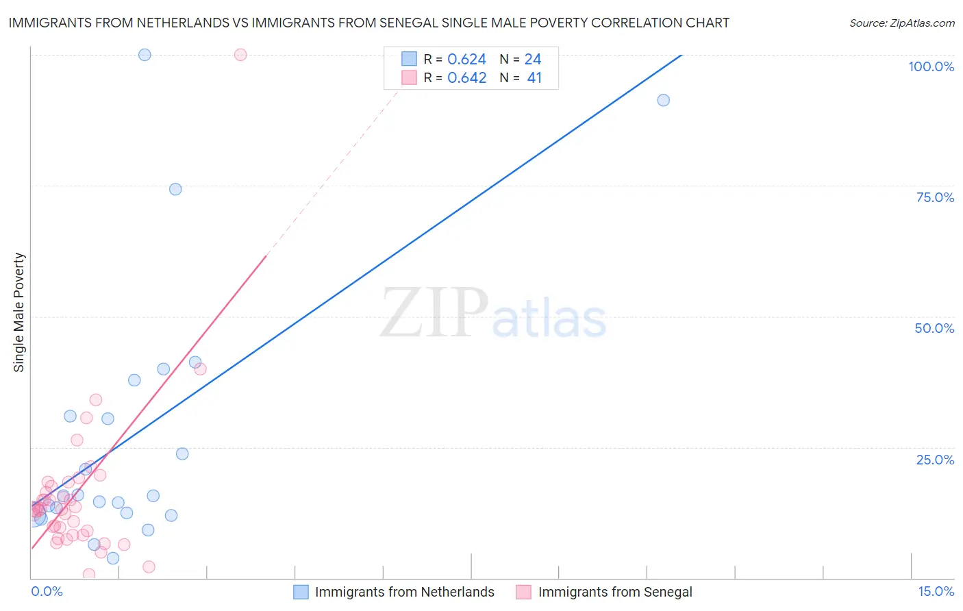 Immigrants from Netherlands vs Immigrants from Senegal Single Male Poverty