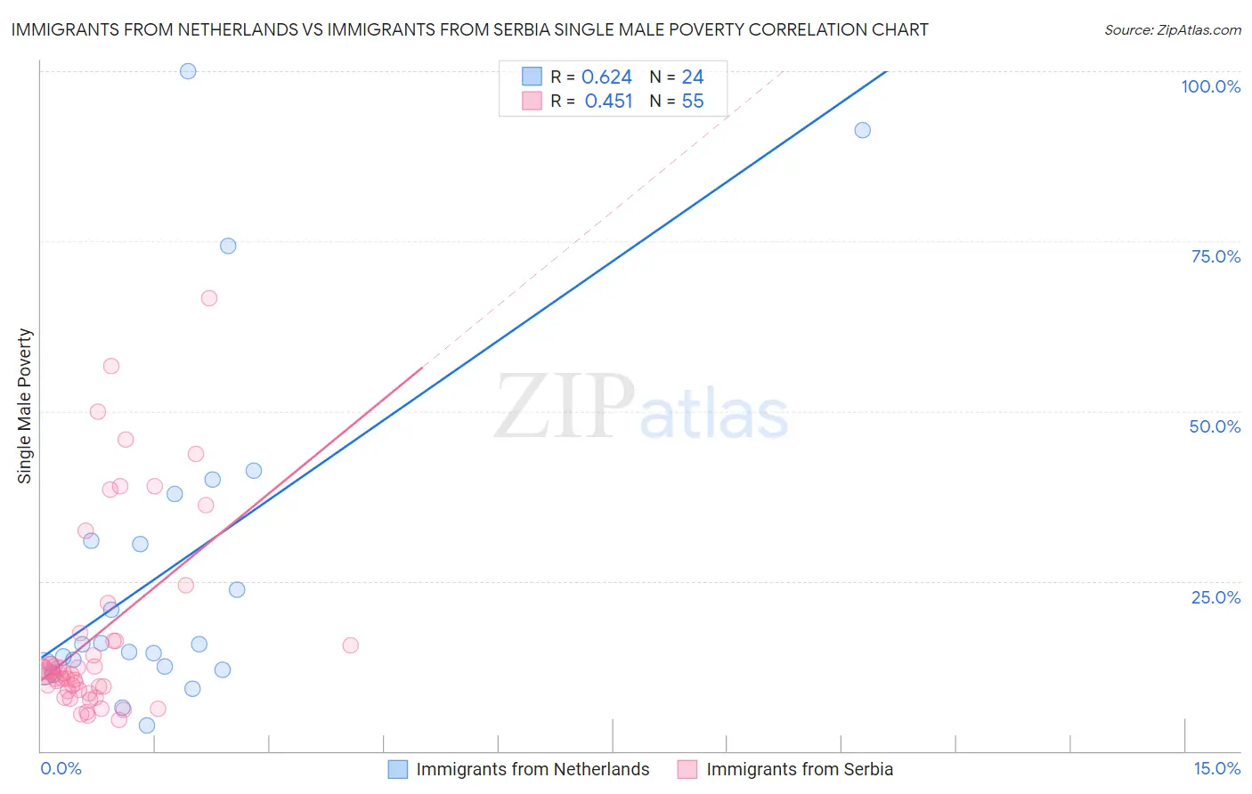 Immigrants from Netherlands vs Immigrants from Serbia Single Male Poverty