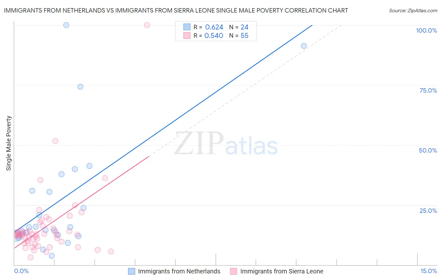 Immigrants from Netherlands vs Immigrants from Sierra Leone Single Male Poverty