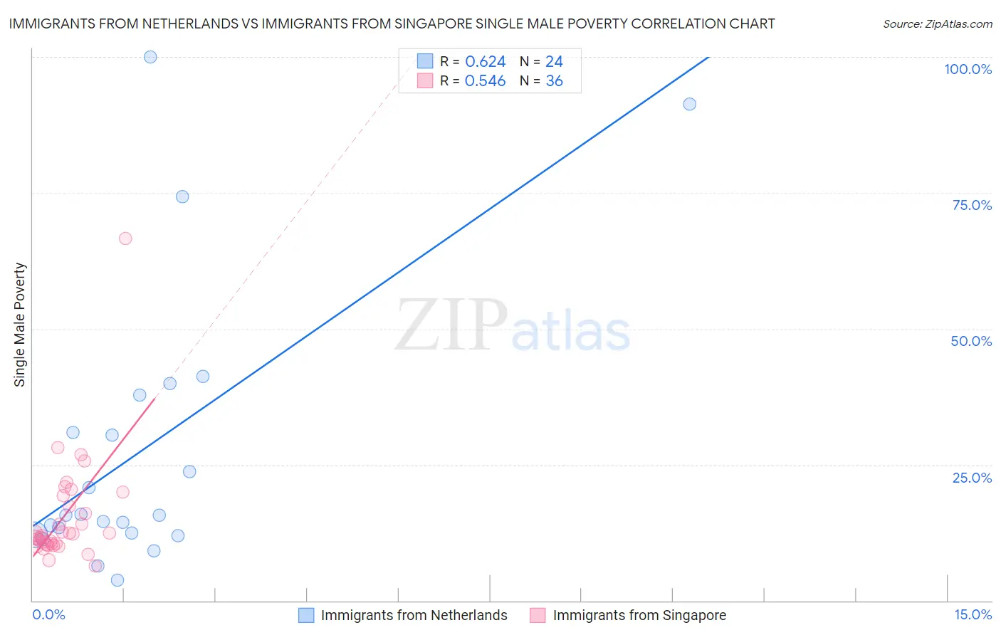 Immigrants from Netherlands vs Immigrants from Singapore Single Male Poverty