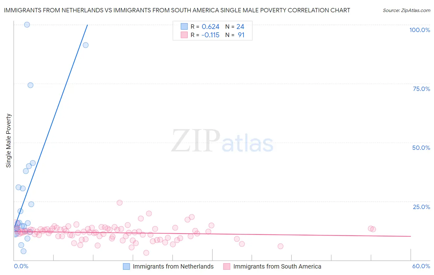 Immigrants from Netherlands vs Immigrants from South America Single Male Poverty