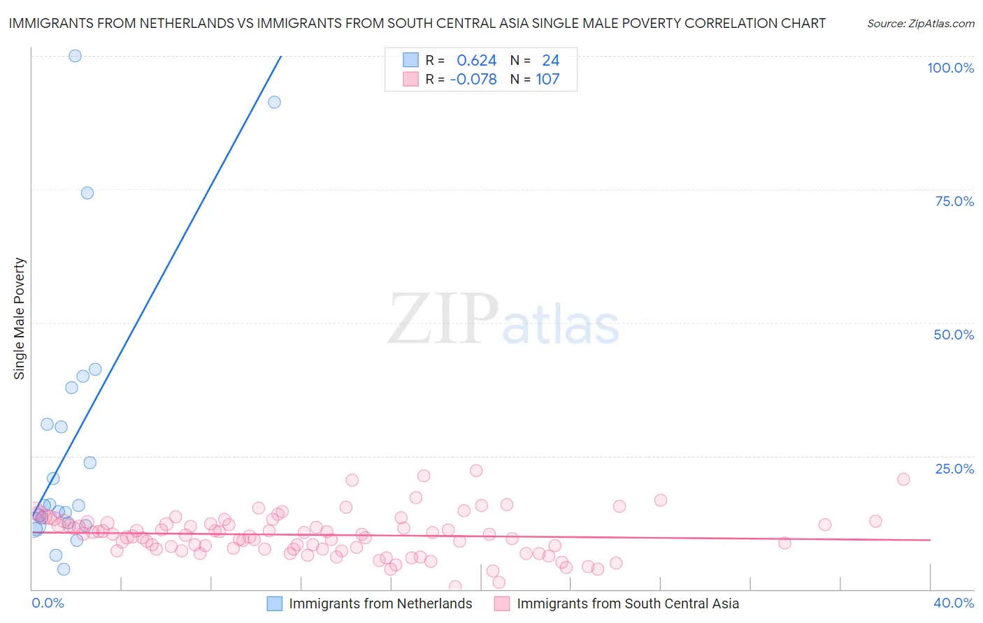 Immigrants from Netherlands vs Immigrants from South Central Asia Single Male Poverty
